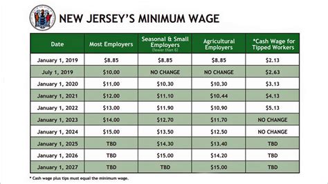 what's the minimum wage in new jersey